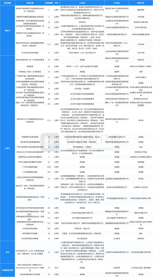 中国私募股权投资基金LP月报（2023年2月） 江西现代产业引导基金最活跃 实业投资